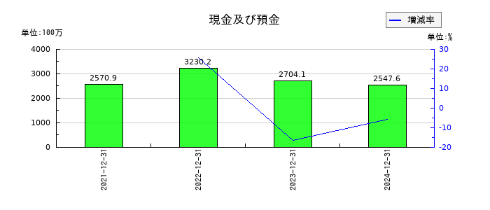 ラキールの現金及び預金の推移