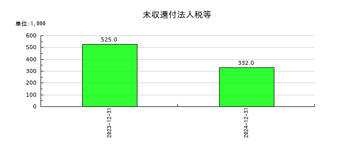 ラキールの未収還付法人税等の推移