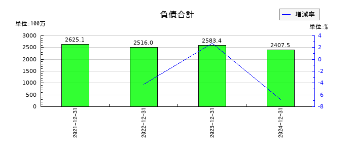 ラキールの負債合計の推移