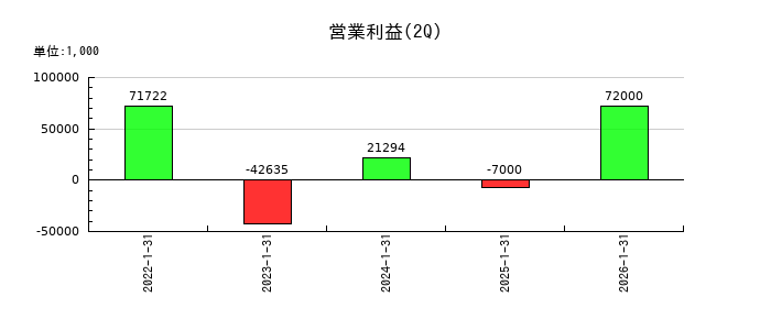 ブレインズテクノロジーの第2四半期の営業利益推移