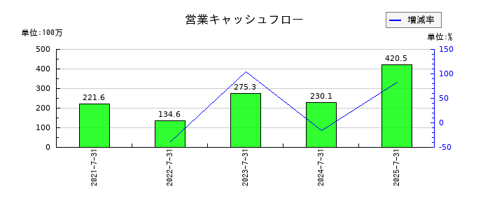 ブレインズテクノロジーの営業キャッシュフロー推移