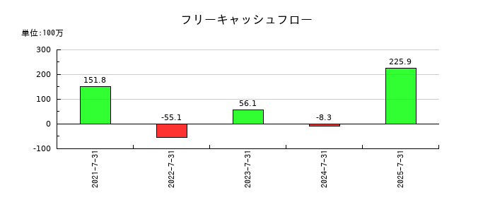 ブレインズテクノロジーのフリーキャッシュフロー推移