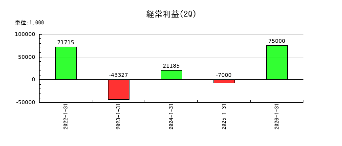 ブレインズテクノロジーの第2四半期の経常利益推移