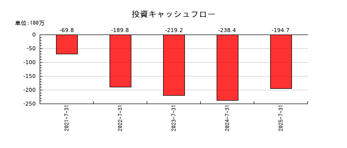 ブレインズテクノロジーの投資キャッシュフロー推移