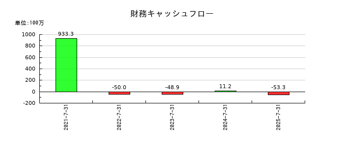 ブレインズテクノロジーの財務キャッシュフロー推移