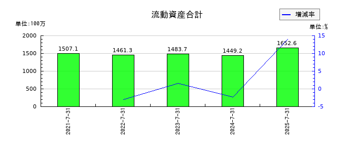 ブレインズテクノロジーの流動資産合計の推移