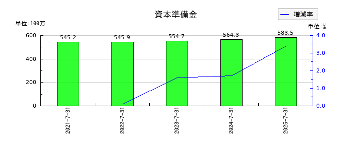 ブレインズテクノロジーの資本準備金の推移