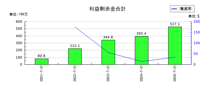 ブレインズテクノロジーの利益剰余金合計の推移