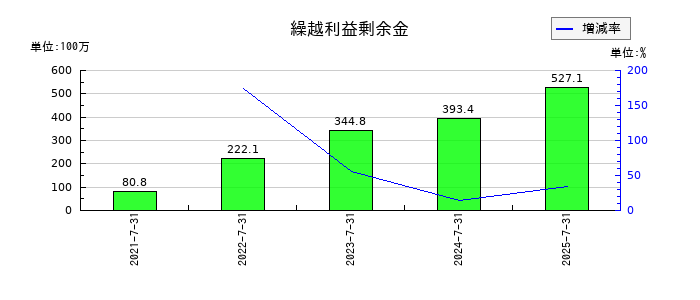 ブレインズテクノロジーの繰越利益剰余金の推移