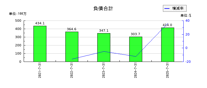 ブレインズテクノロジーの負債合計の推移
