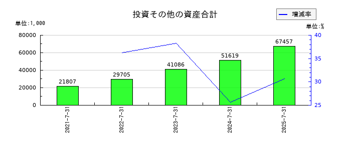 ブレインズテクノロジーの投資その他の資産合計の推移