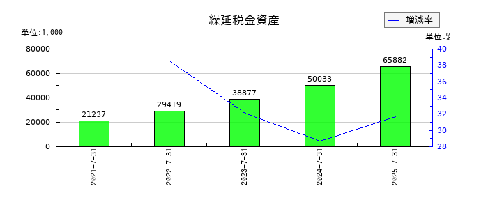ブレインズテクノロジーの繰延税金資産の推移