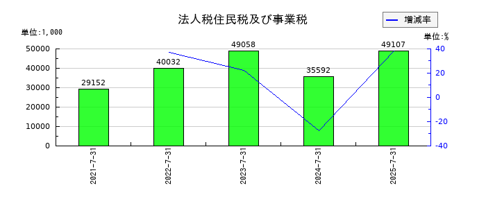 ブレインズテクノロジーの法人税住民税及び事業税の推移