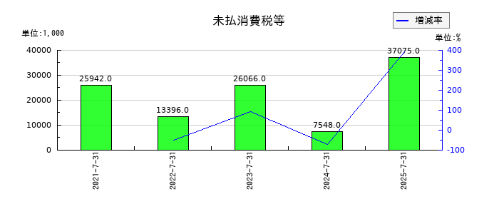 ブレインズテクノロジーの未払消費税等の推移