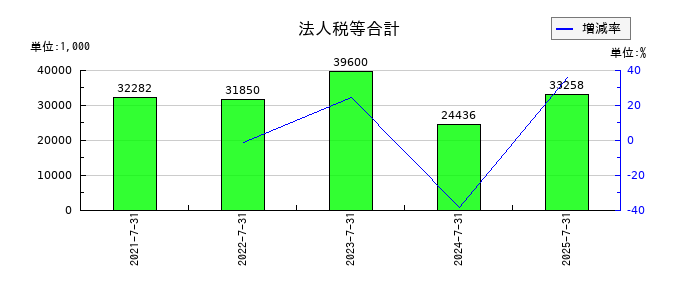 ブレインズテクノロジーの法人税等合計の推移