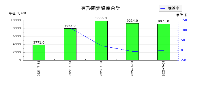ブレインズテクノロジーの工具器具及び備品純額の推移