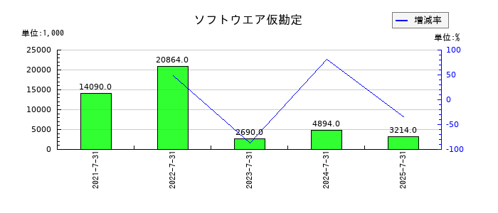 ブレインズテクノロジーのソフトウエア仮勘定の推移