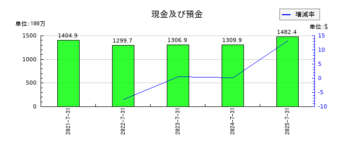 ブレインズテクノロジーの現金及び預金の推移