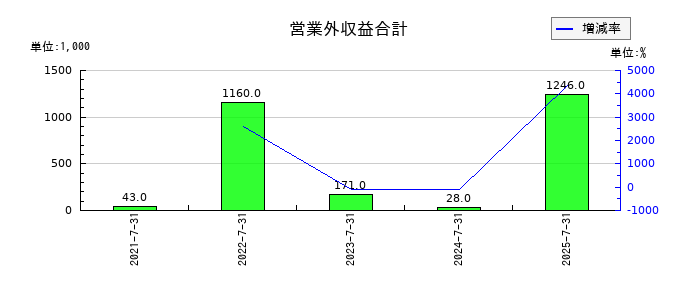 ブレインズテクノロジーの営業外収益合計の推移
