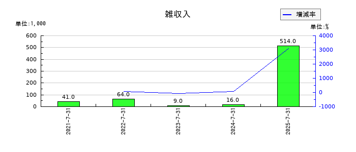 ブレインズテクノロジーの雑収入の推移