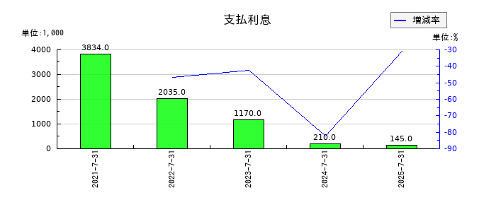ブレインズテクノロジーの支払利息の推移