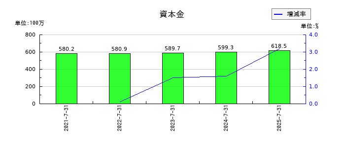 ブレインズテクノロジーの資本金の推移