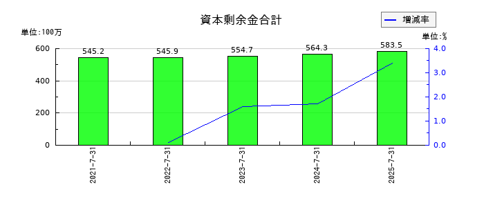 ブレインズテクノロジーの資本剰余金合計の推移
