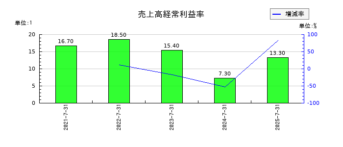 ブレインズテクノロジーの売上高経常利益率の推移