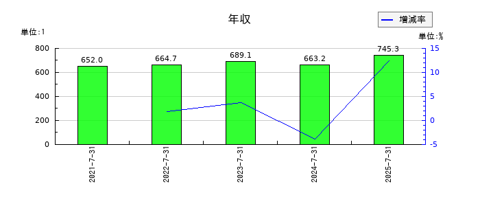 ブレインズテクノロジーの年収の推移