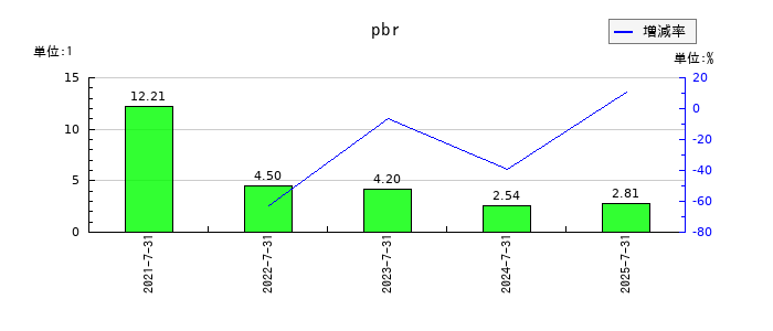 ブレインズテクノロジーのpbrの推移