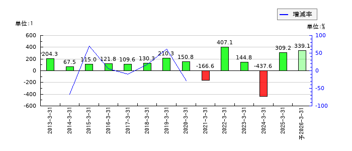 堺化学工業のEPS(一株当たりの利益)推移