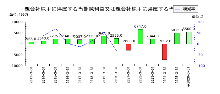 堺化学工業の通期の純利益推移