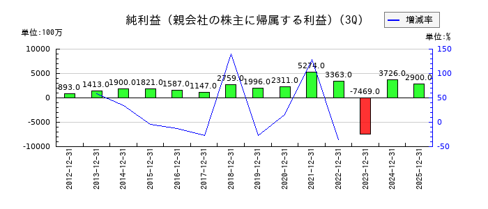 堺化学工業の第3四半期の純利益推移