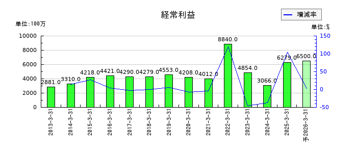 堺化学工業の通期の経常利益推移