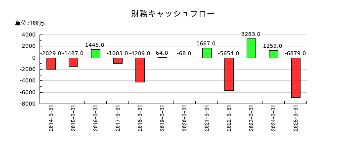 堺化学工業の財務キャッシュフロー推移