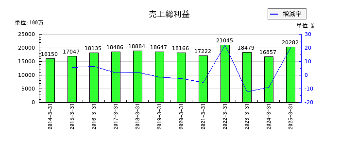 堺化学工業の売上総利益の推移
