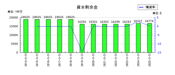 堺化学工業の資本剰余金の推移