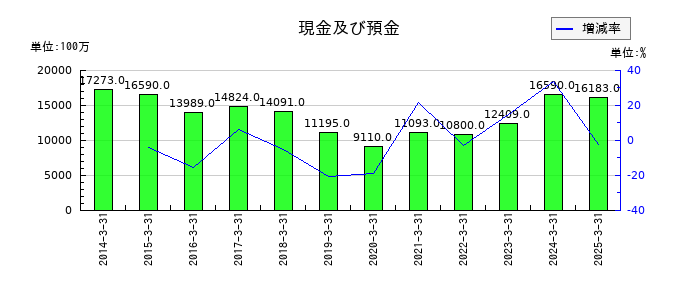 堺化学工業の現金及び預金の推移