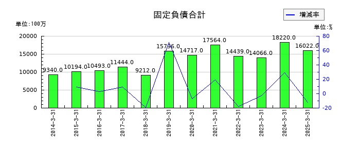 堺化学工業の固定負債合計の推移