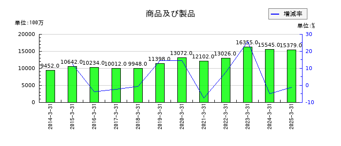 堺化学工業の商品及び製品の推移