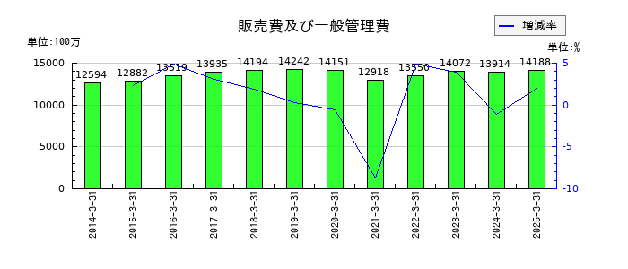 堺化学工業の販売費及び一般管理費の推移