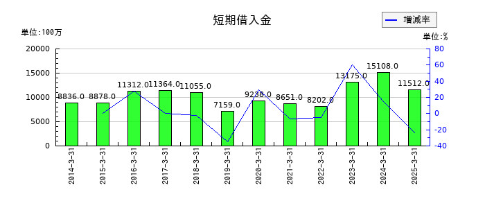 堺化学工業の短期借入金の推移