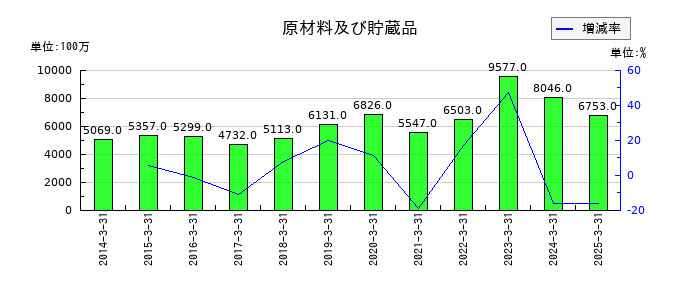 堺化学工業の原材料及び貯蔵品の推移