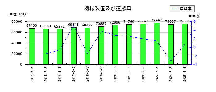 堺化学工業の機械装置及び運搬具の推移