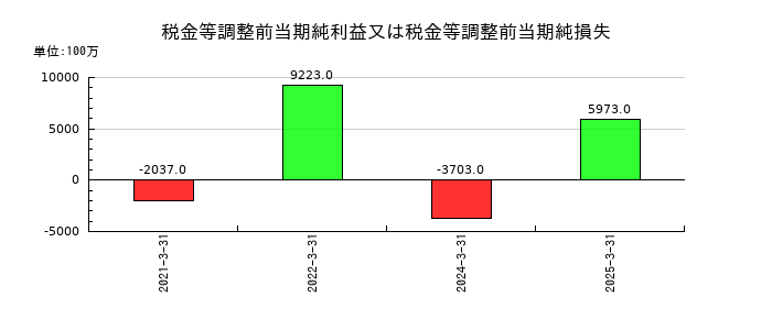 堺化学工業の税金等調整前当期純利益又は税金等調整前当期純損失の推移