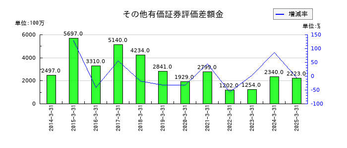 堺化学工業のその他有価証券評価差額金の推移
