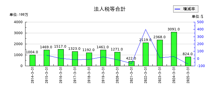 堺化学工業の法人税等合計の推移
