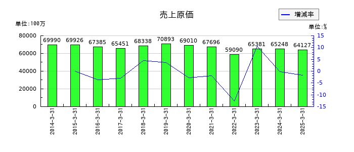 堺化学工業の売上原価の推移