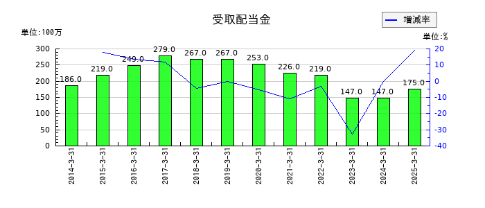 堺化学工業の受取配当金の推移