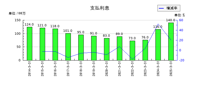 堺化学工業の支払利息の推移